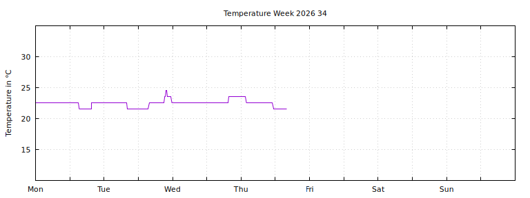 [Temperature this week graph]