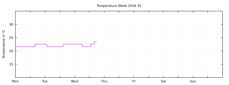 [Temperature this week graph]