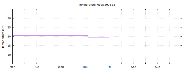 [Temperature this week graph]