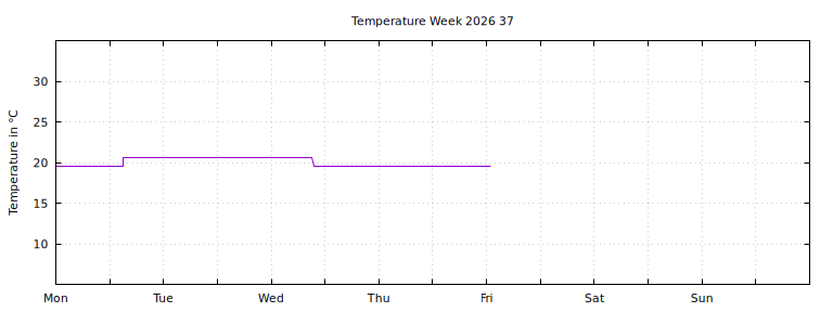 [Temperature this week graph]