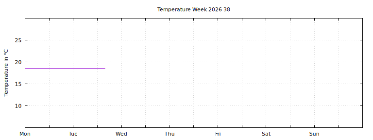 [Temperature this week graph]
