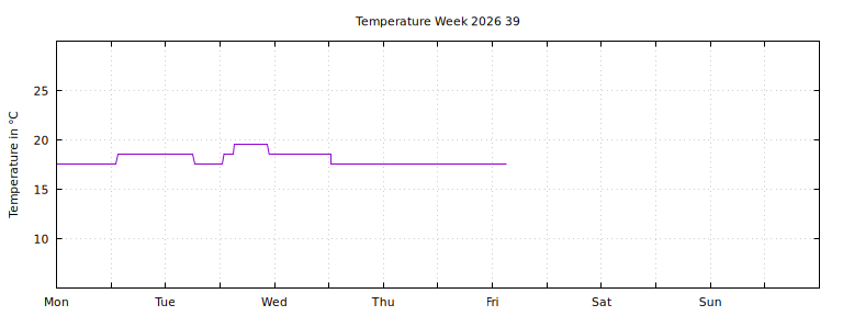 [Temperature this week graph]