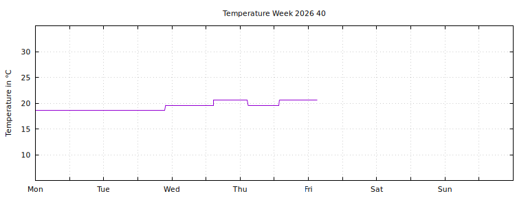 [Temperature this week graph]