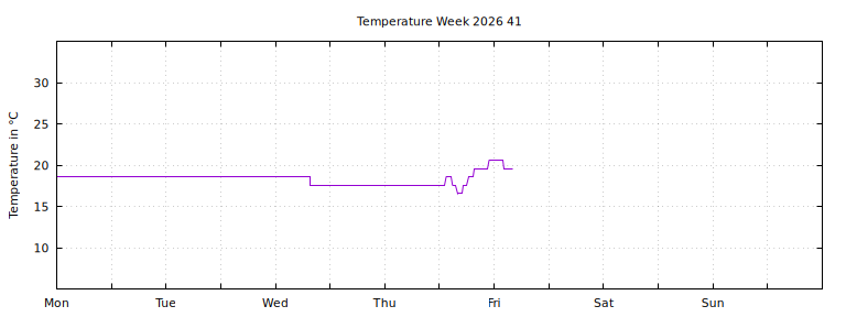 [Temperature this week graph]