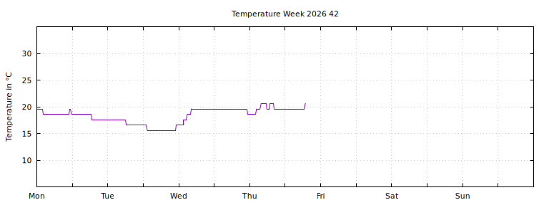 [Temperature this week graph]