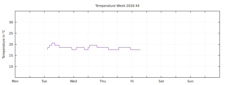 [Temperature this week graph]