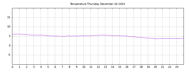 [Temperature today graph]