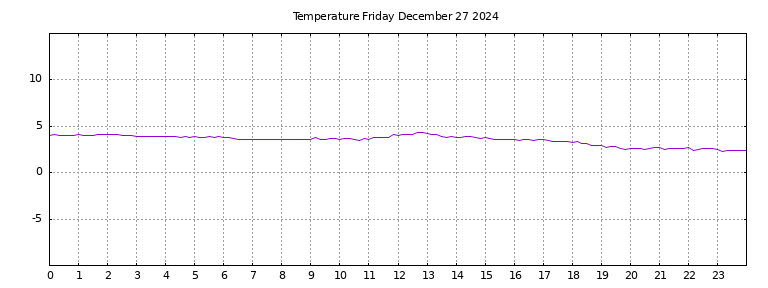 [Temperature today graph]