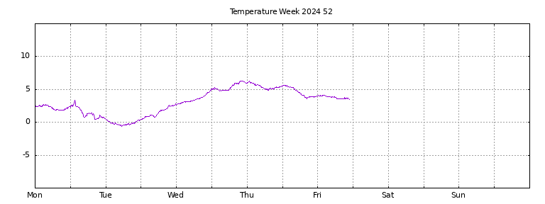 [Temperature this week graph]