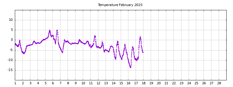 [Temperature this month graph]