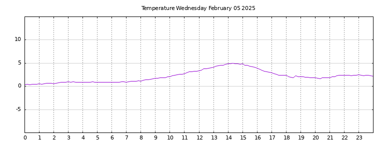 [Temperature today graph]