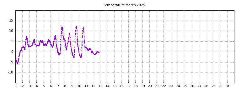 [Temperature this month graph]