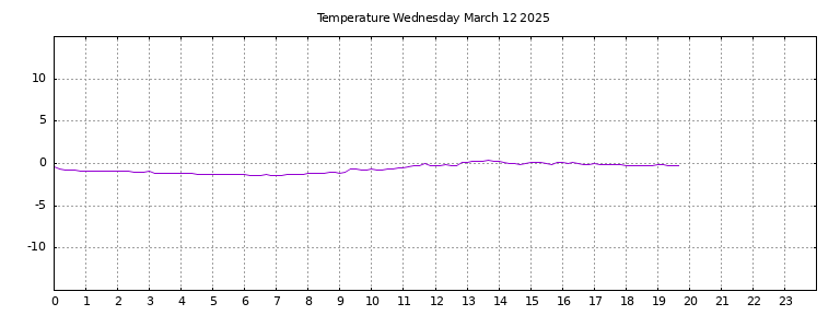 [Temperature today graph]