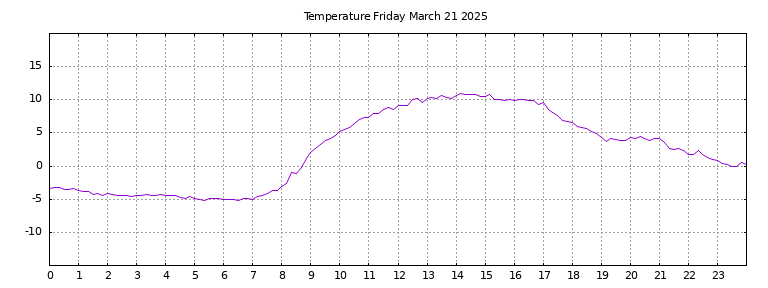 [Temperature today graph]
