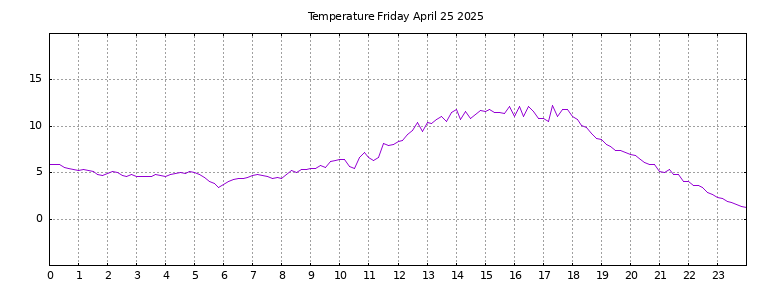 [Temperature today graph]