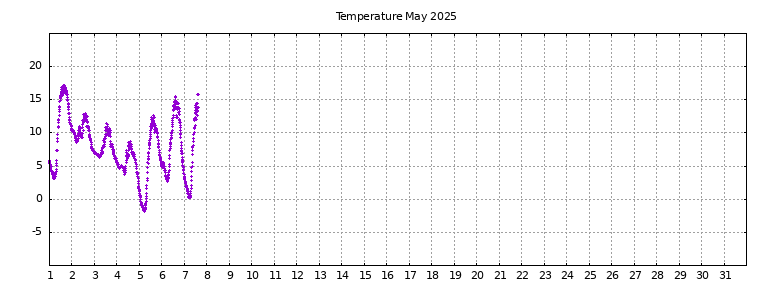 [Temperature this month graph]