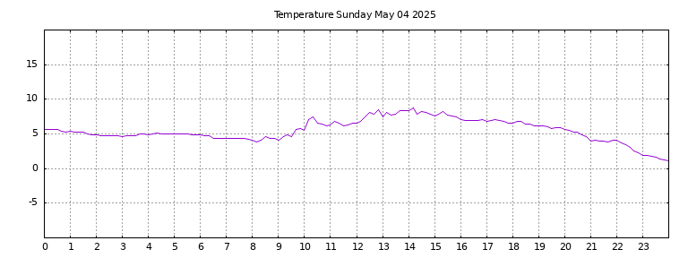 [Temperature today graph]
