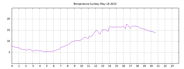 [Temperature today graph]