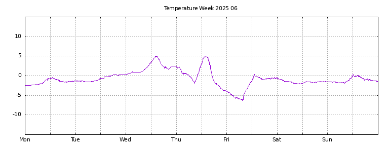 [Temperature this week graph]