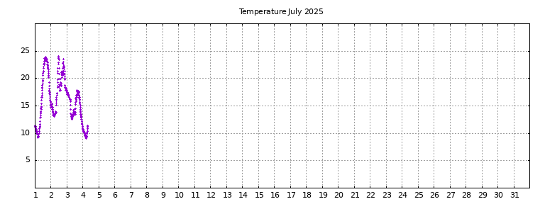 [Temperature this month graph]