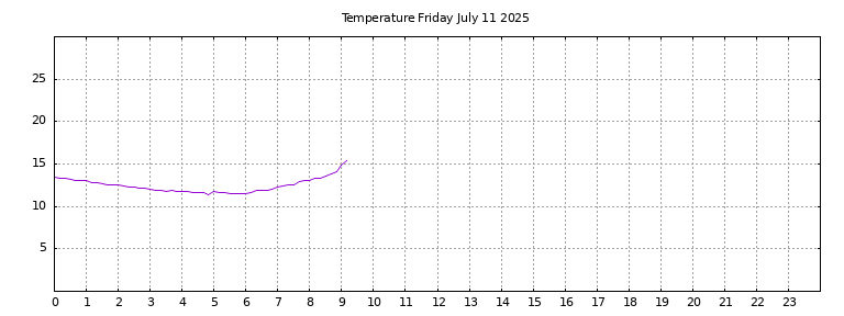[Temperature today graph]