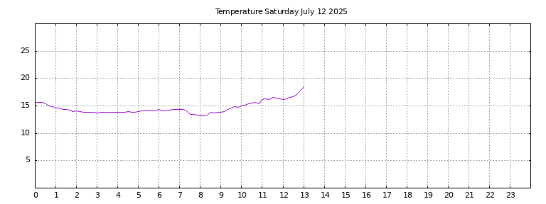 [Temperature today graph]