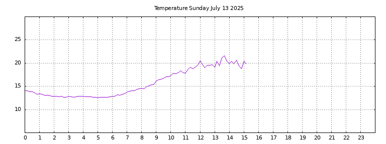 [Temperature today graph]