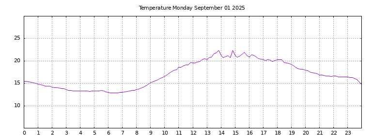 [Temperature today graph]