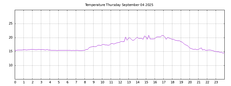 [Temperature today graph]
