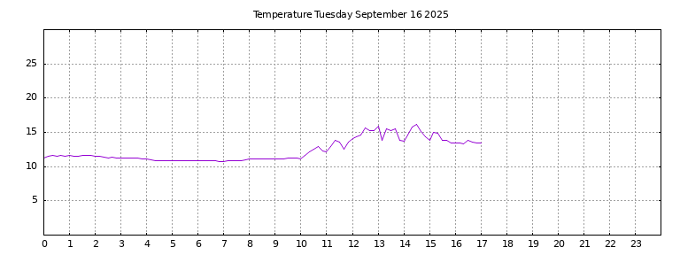 [Temperature today graph]