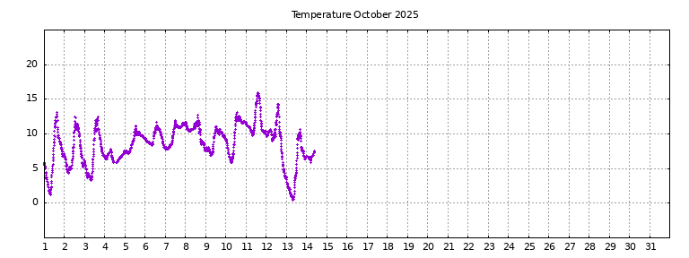 [Temperature this month graph]