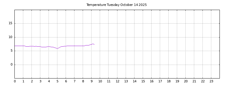 [Temperature today graph]