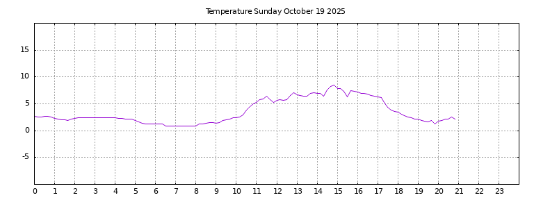 [Temperature today graph]