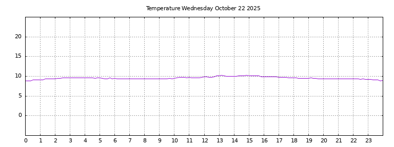 [Temperature today graph]