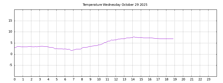 [Temperature today graph]
