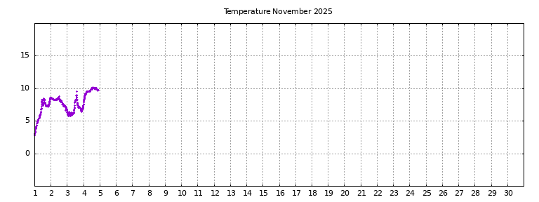 [Temperature this month graph]