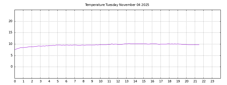 [Temperature today graph]