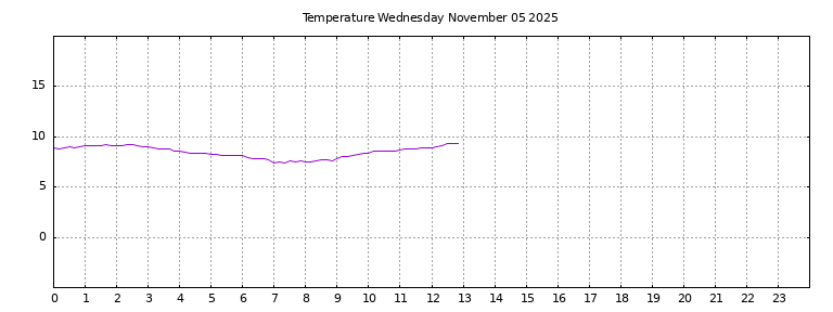 [Temperature today graph]