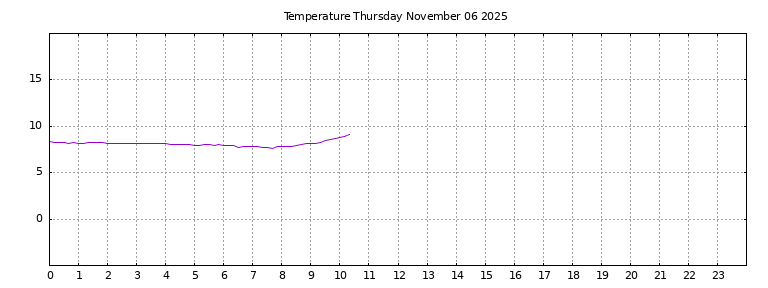 [Temperature today graph]