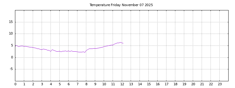 [Temperature today graph]