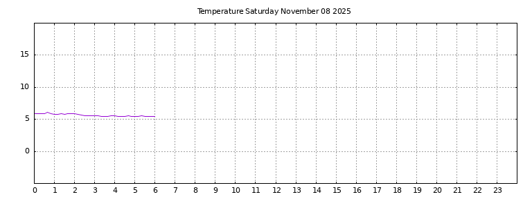 [Temperature today graph]