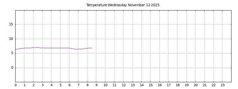 [Temperature today graph]