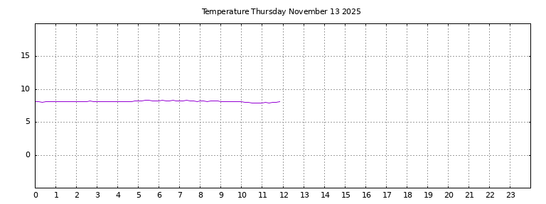 [Temperature today graph]
