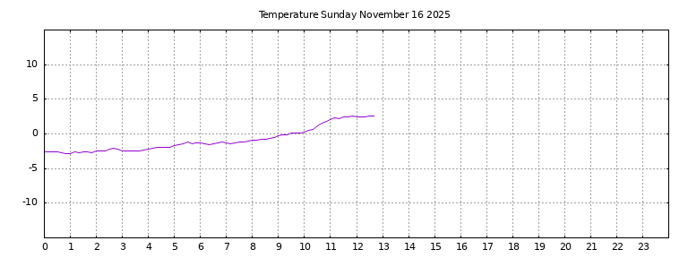 [Temperature today graph]
