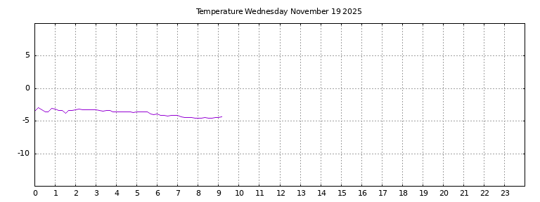 [Temperature today graph]