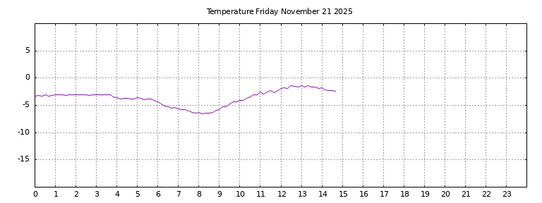 [Temperature today graph]