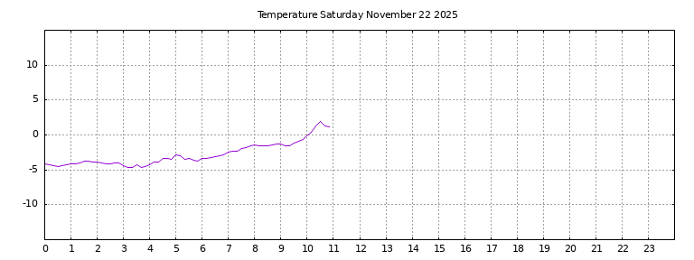 [Temperature today graph]