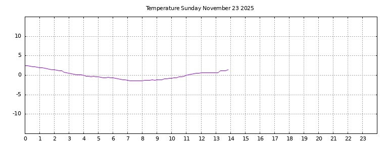 [Temperature today graph]