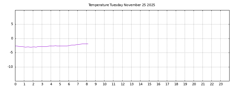 [Temperature today graph]
