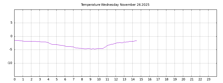 [Temperature today graph]